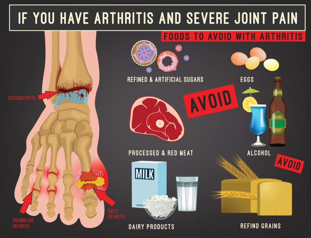 Foods to Avoid for Rheumatoid Arthritis Chart