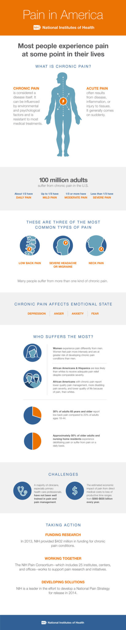 chronic pain infographic