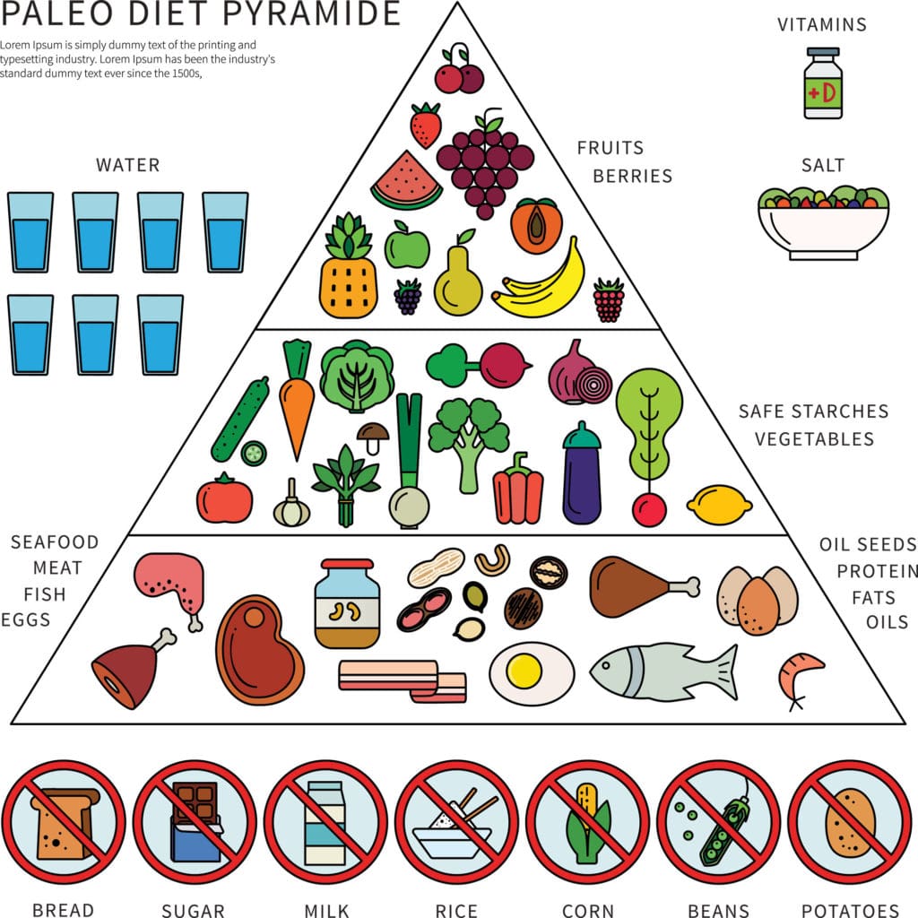 Paleo Diet chart