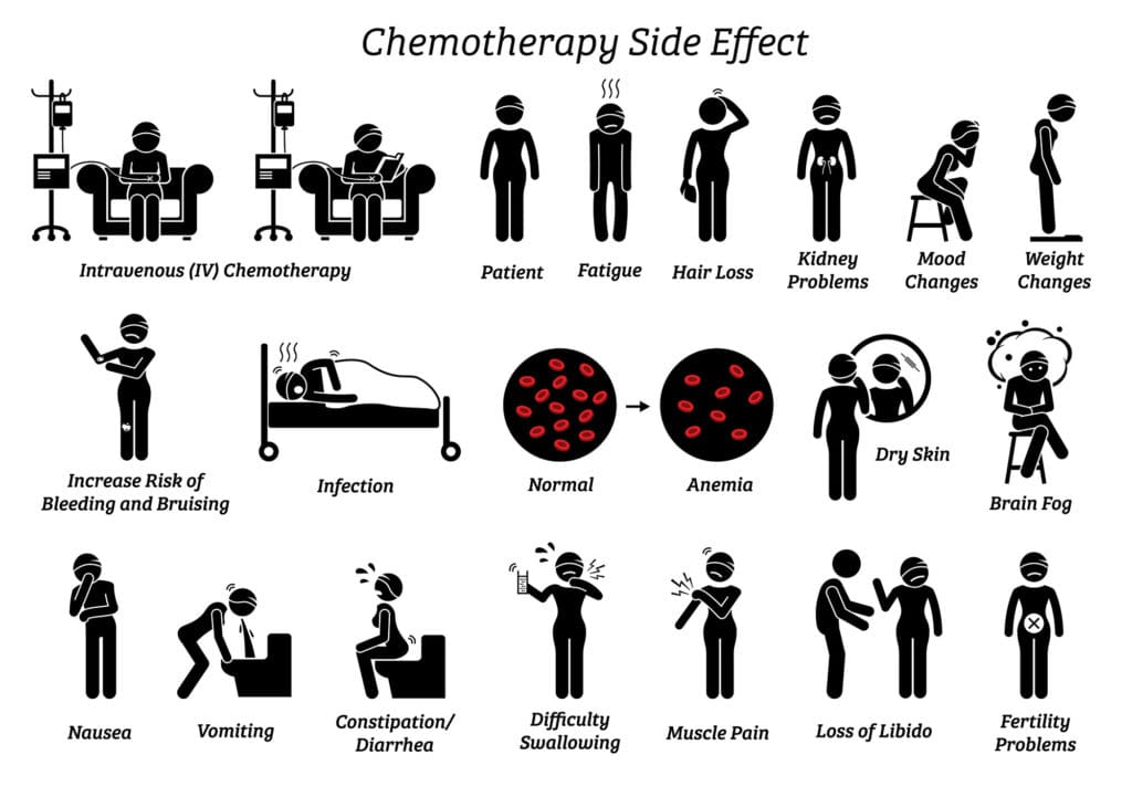risks associated with Chemotherapy