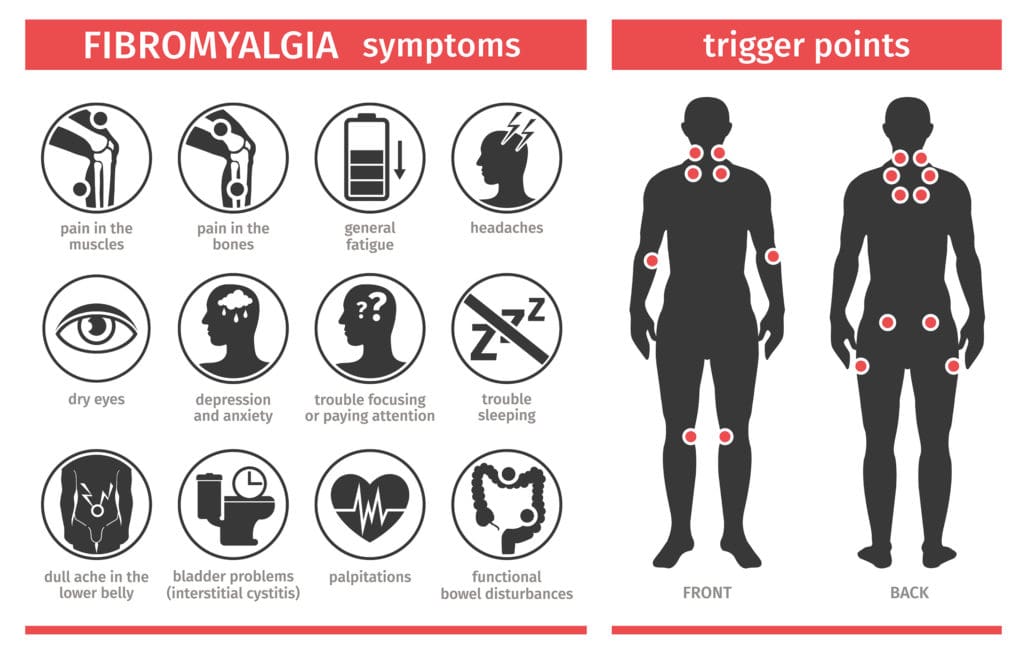 What are the symptoms of Fibromyalgia